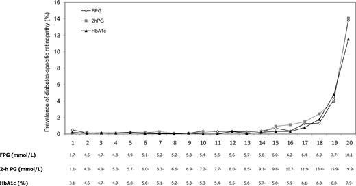Figure 2. Prevalence of diabetes-specific retinopathy (moderate or more severe retinopathy) by vigintiles of the distribution of FPG, 2-h PG, and A1C.