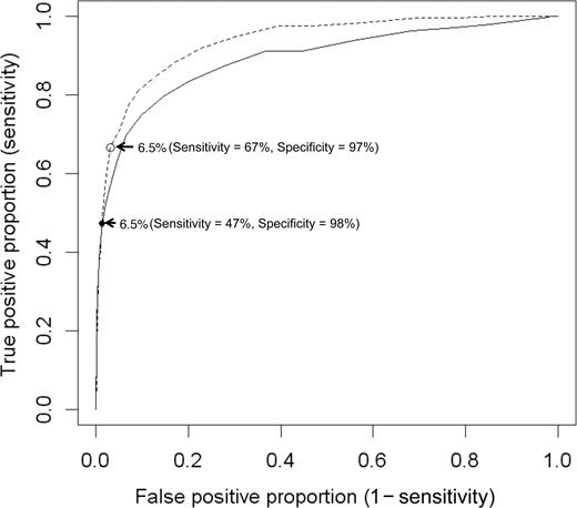 Figure 1. Area under the ROC curve for A1C (%) for the detection of glucose-based definitions of diabetes, the ARIC study (n = 12,485), adults without a history of diagnosed diabetes. ——, ROC curve for definition 1 (fasting glucose ≥126 mg/dl at baseline), AUC 0.892; – – –, ROC curve for definition 2 (fasting glucose ≥126 mg/dl on two separate occasions, 3 years apart), AUC 0.936.