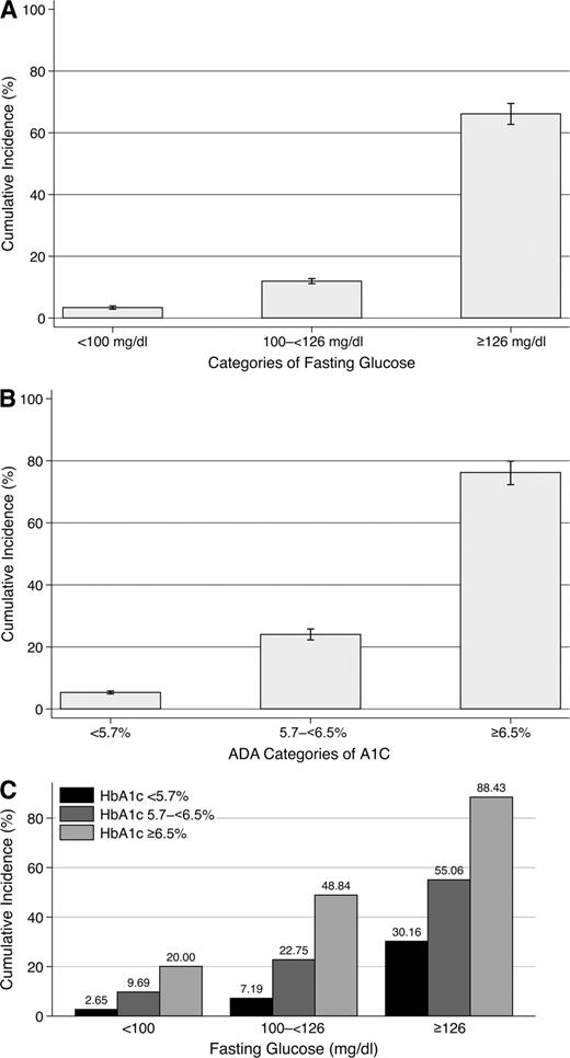 Figure 2. Ten-year risk of diagnosed diabetes (self-reported diagnosis or medication use) by baseline fasting glucose and/or A1C categories in the ARIC study, adults without a history of diagnosed diabetes (n = 12,485). A: 10-year risk of diagnosed diabetes by fasting glucose category at baseline. B: 10-year risk of diagnosed diabetes by A1C category at baseline. C: 10-year risk of diagnosed diabetes by A1C and fasting glucose categories at baseline. I bars are 95% CIs.