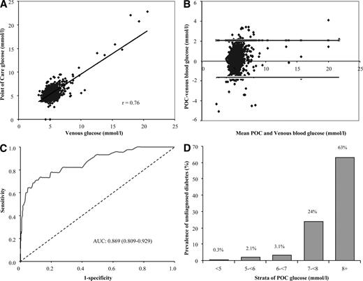 Figure 1. Concordance between laboratory venous blood glucose analysis and POC glucose analysis. A: Pearson correlation and scatter plot (n = 994). B: Differences vs. means plot (Bland and Altman plot) of fasting capillary blood glucose measured by POC glucose testing (B. Braun) glucose meter and the venous laboratory glucose measurement. The horizontal top and bottom line represent ± 2 SD. C: Discriminatory power of POC glucose in predicting undiagnosed diabetes (participants were categorized as diabetics and nondiabetics based on fasting venous blood glucose measurement). D: Prevalence of undiagnosed diabetes (based on laboratory venous glucose analysis) in strata defined by POC capillary blood glucose level.