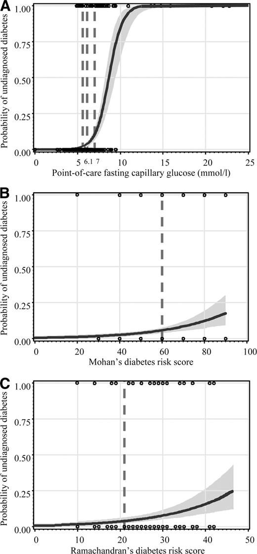 Figure 2. Logistic curves showing the predicted and observed probability of undiagnosed diabetes at different levels of POC capillary glucose (A), Mohan's diabetes risk score (B), and Ramachandran's diabetes risk score (C). For each figure panel, the curve is for the predicted probability and the shaded area is for the 95% CI. The black circles are for the observed probability (1.00 for those with undiagnosed diabetes and 0.00 for those without diabetes). Solid horizontal and vertical lines are added at regular intervals to assist interpretation. Vertical broken lines are also displayed at the cutoff points of capillary glucose and risk (5.6, 6.1, and 7 mmol/l), Mohan's score (60), and Ramachandran's score (21) used to define high risk of undiagnosed diabetes.