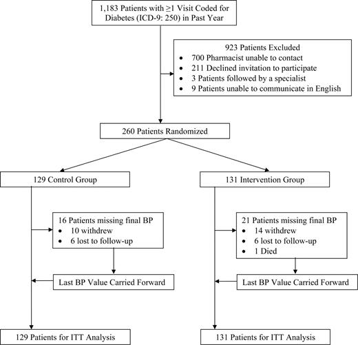 Figure 1. Study participant flowchart. ICD-9, International Classification of Diseases, 9th revision; BP, blood pressure; ITT, intention to treat.