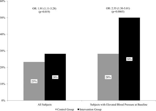 Figure 2. Proportion of patients achieving a ≥10% decrease in systolic blood pressure at 1 year (primary outcome).