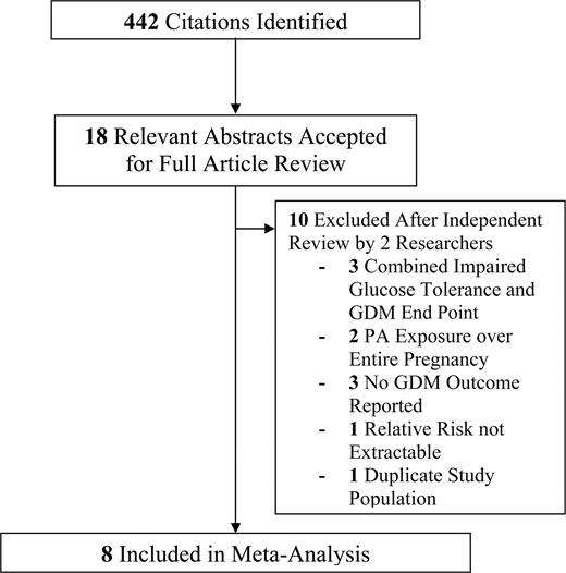 Figure 1. Study attrition diagram. PA, physical activity.
