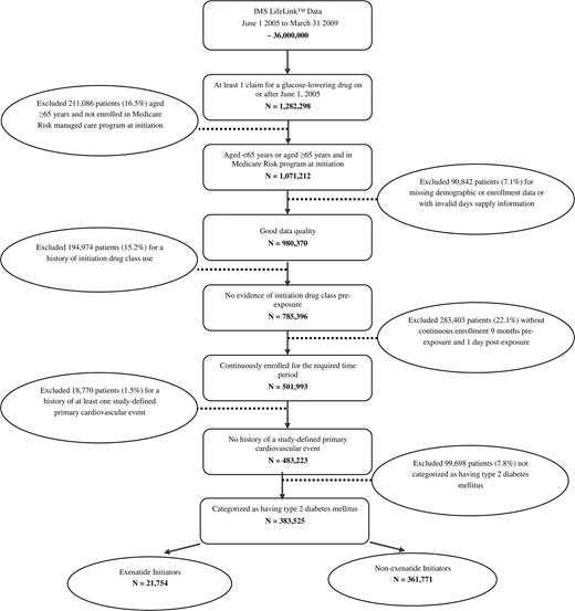 Figure 1. Patient selection and sample attrition.