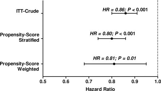 Figure 2. HRs for cardiovascular events among the exenatide twice daily study cohort versus nonexenatide study cohort resulting from various methodological techniques. Error bars represent 95% CIs. Propensity-Score Stratified, propensity score, stratified by decile; ITT, intention to treat.