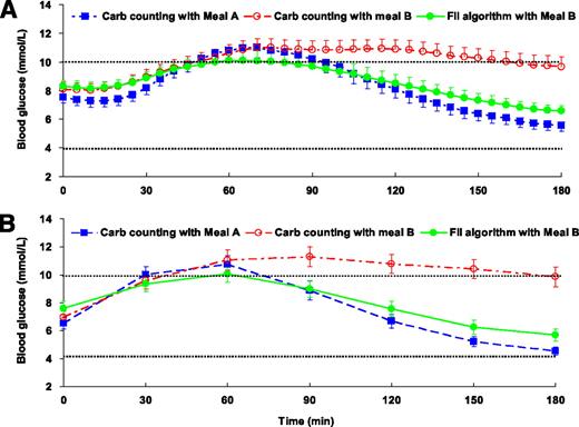 Figure 1. A: Continuous glucose monitoring data of mean 3-h postprandial blood glucose (± SEM) in 28 adults with type 1 diabetes on insulin pump therapy. Any readings between 4.0 and 10.0 mmol/L were reported as within the optimal blood glucose range. B: HemoCue blood glucose meter data of mean 3-h postprandial blood glucose (± SEM) in 28 adults with type 1 diabetes on insulin pump therapy. A one-way repeated-measures ANOVA was conducted to assess differences between test conditions on each outcome parameter. P < 0.05, statistically significant, and P < 0.01, highly significant. Data after treated hypoglycemic episodes were excluded from analysis. Carb, carbohydrate.
