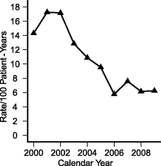 Figure 1. Rates of severe hypoglycemia by calendar year.