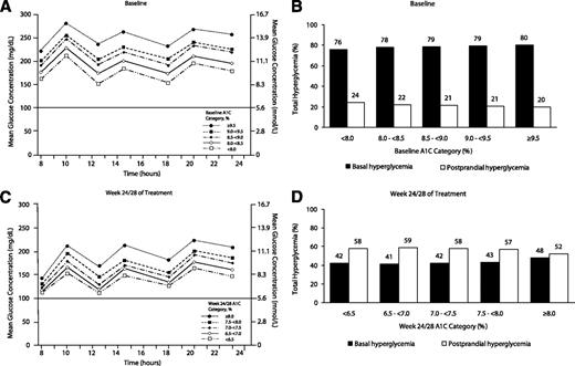 Figure 1. A: Baseline seven-point glucose profiles by A1C category. B: Relative contributions of BHG and PPHG to overall hyperglycemia by A1C category at baseline. C: The seven-point glucose profiles by A1C category at week 24 or 28. D: Relative contributions of BHG and PPHG to overall hyperglycemia by A1C category at week 24 or 28.