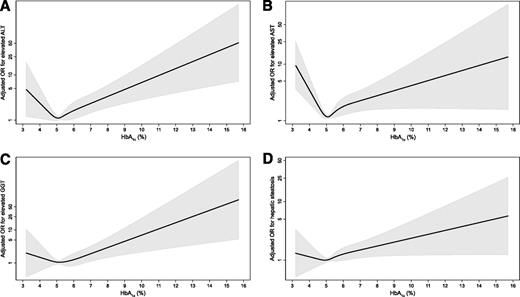 Figure 1. Adjusted ORs of elevated ALT (A), elevated AST (B), elevated GGT (C), and hepatic steatosis on ultrasound (D) by HbA1c value. The figures show adjusted ORs from cubic spline modes. The shaded area is the 95% CI. The ORs were adjusted for age (years), race/ethnicity (non-Hispanic white; non-Hispanic black; Mexican American), sex (male; female), education (<12 years; 12 years; >12 years), income (below poverty level; above or at poverty level), smoking status (never; former; current ≤1 pack per day; current >1 pack per day), BMI (kg/m2), history of hypertension, total cholesterol (mmol/L), HDL cholesterol (mmol/L), C-reactive protein (mg/dL), alcohol consumption (never; former low/moderate [<5 drinks/day for men or women]; former high [≥5 drinks/day for men or women]; current low [≤1 drink/day for women or ≤2 drinks/day for men]; current moderate/high [>1 to <5 drinks per day for women or >2 to <5 drinks per day for men]; current high [≥5 drinks/day for men or women]), history of cardiovascular disease, history of nonskin cancer, and health status (excellent; very good; good; fair; poor).