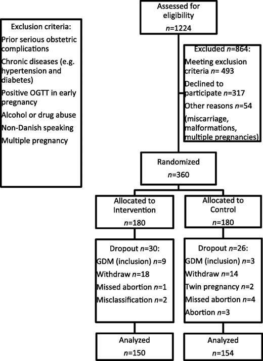Figure 1. Flowchart shows selection and participation in the LiP study. OGTT, oral glucose tolerance test.