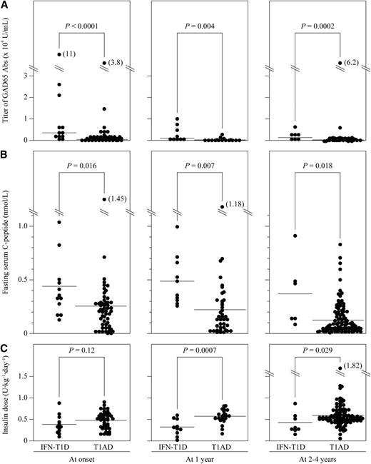 Figure 1. Titers of GAD65 antibodies (Abs) (A), fasting serum C-peptide levels (B), and insulin doses (C) in patients with interferon-associated type 1 diabetes (IFN-T1D) and those with type 1A diabetes (T1AD) at onset, 1 year after onset, and 2–4 years after onset of type 1 diabetes. The horizontal bars (–––––) in panel A represent medians, exact values of which were 3,309 vs. 7.7 units/mL at onset, 347 vs. 1.6 units/mL at 1 year after onset, and 1,247 vs. 3.5 units/mL at 2–4 years after onset. The horizontal bars (–––––) in panels B and C represent means.