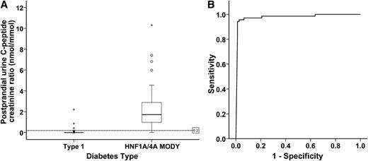 Figure 1. Box plot and ROC curve to identify HNF1A/4A MODY from type 1 diabetes. A: Box plot to show the UCPCR in HNF1A/4A MODY (n = 77) and type 1 diabetes (n = 69). Dotted line indicates a UCPCR cutoff of 0.2 nmol/mmol. Circles, outliers; stars, extreme outliers. B: The ROC curve identified a cutoff UCPCR ≥0.2 nmol/mmol for discriminating HNF1A/4A MODY from type 1 diabetes (AUC 0.98) with 97% sensitivity and 96% specificity.