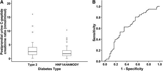Figure 2. Box plot and ROC curve to identify HNF1A/4A MODY from type 2 diabetes. A: Box plot to show the UCPCR in HNF1A/4A MODY (n = 77) and type 2 diabetes (n = 54). Circles, outliers; stars, extreme outliers. B: The ROC curve indicates that UCPCR was not able to easily discriminate HNF1A/4A MODY from type 2 diabetes (AUC 0.64).