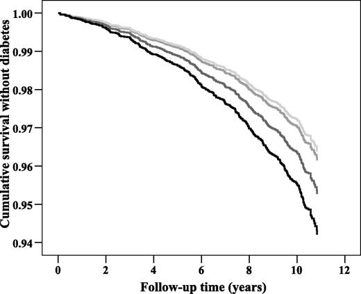 Figure 1. Cumulative survival without incident diabetes. The cumulative survival in LPS quartiles was analyzed by Cox regression model adjusted for age, sex, education, family diabetes history, free-time physical inactivity, smoking, hypertension, BMI, serum cholesterol, triglyceride, HDL cholesterol, GGT and CRP concentrations. The HR and 95% CI for the quartiles are shown in Table 2.