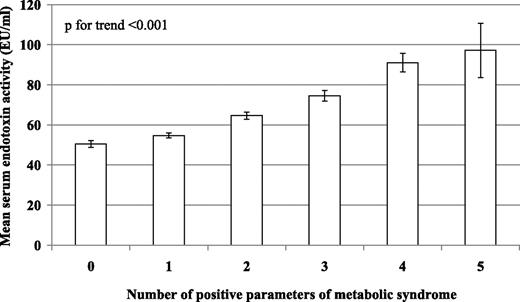 Figure 2. Serum endotoxin activities according to number of parameters of metabolic syndrome. Metabolic syndrome was defined according to the ATP III criteria (n = 6,273), and mean endotoxin activities with 95% CI are shown. The number of subjects in the categories is 0 = 1,203, 1 = 2,118, 2 = 1,507, 3 = 934, 4 = 459, and 5 = 52. Linear trend of endotoxin activity vs. number of positive metabolic syndrome parameters was tested using ANOVA with linear contrasts and assuming equal variances.
