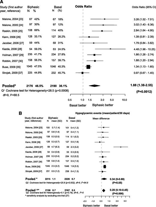 Figure 1. Biphasic versus basal: A: Outcome, proportion (%) of patients with HbA1c <7%. B: Change in incidence of hypoglycemia. C: Change in weight. N = number of patients in each arm. *Mixed-effects model: estimates adjusted for the correlation within studies and heterogeneity between studies; ^sensitivity analysis.
