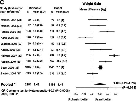 Figure 1. Biphasic versus basal: A: Outcome, proportion (%) of patients with HbA1c <7%. B: Change in incidence of hypoglycemia. C: Change in weight. N = number of patients in each arm. *Mixed-effects model: estimates adjusted for the correlation within studies and heterogeneity between studies; ^sensitivity analysis.