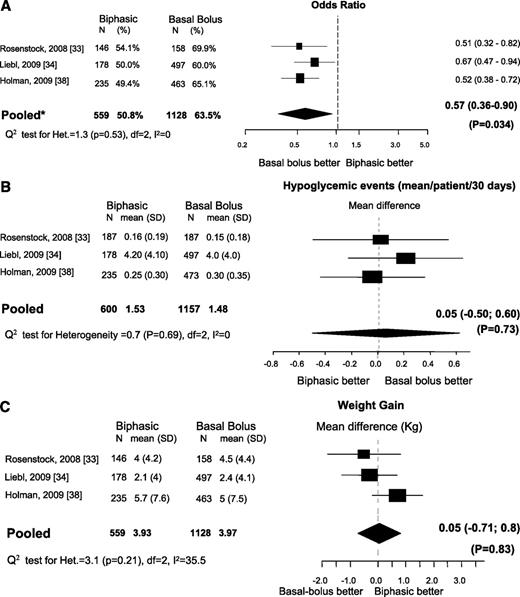 Figure 2. Biphasic versus basal-bolus. A: Outcome, proportion (%) of patients with HbA1c <7%. B: Change in incidence of hypoglycemia. C: Change in weight. N = number of patients in each arm. *Mixed-effects model: estimates adjusted for the correlation within studies and heterogeneity between studies.