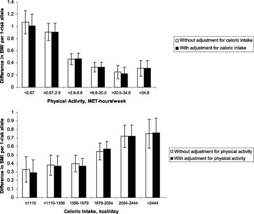 Figure 1. The difference in mean BMI per FTO A allele at prespecified percentiles of physical activity and caloric intake, with and without adjustment. The values for MET-hours per week and kilocalories per day represent the following percentile groups: <10%, ≥10–25%, >25–50%, >50–75%, >75–90%, and >90%. The bars represent means and SE. For physical activity, the P values within each percentile category for the association of the A allele with mean BMI (starting with <10% and ending with >90%) were <0.0001, <0.0001, <0.0001, 0.0001, 0.02, and 0.01, respectively. For caloric intake, the respective P values were 0.03, 0.002, <0.0001, <0.0001, <0.0001, and <0.0001. Tests for these interactions were significant (P before adjustment: <0.001 and <0.001; after mutual adjustment: <0.001 and 0.003, for physical activity and caloric intake, respectively).