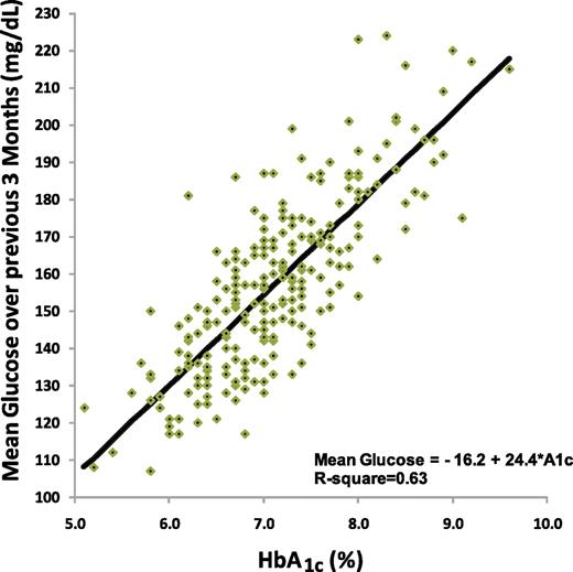 Figure 1. Mean glucose versus HbA1c: mean glucose measured by the CGM device over 3 months (91 days) before the HbA1c measurement (n = 252). Regression line was calculated using least squares. (A high-quality color representation of this figure is available in the online issue.)