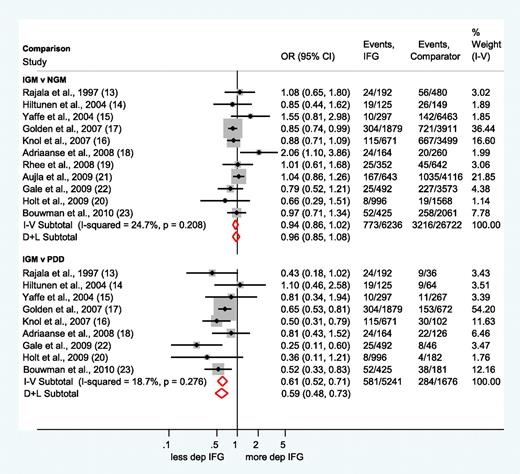 Figure 1. Forest plots showing the OR and 95% CI of depression in IGM compared with NGM and PDD. I-V, fixed-effects estimate (inverse variance method); D+L, random-effects estimate (Der Simonian and Laird method). (A high-quality color representation of this figure is available in the online issue.)
