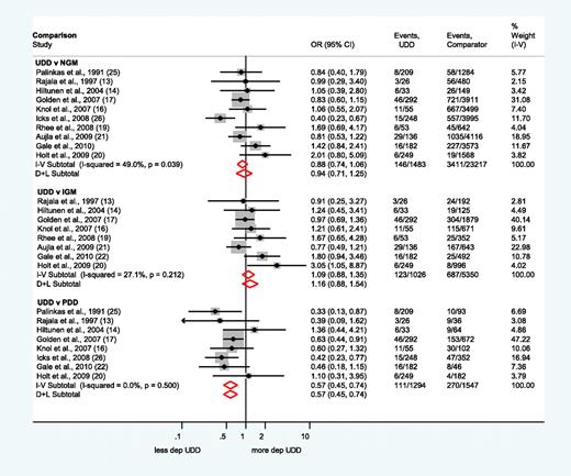 Figure 2. Forest plots showing the OR and 95% CI of depression in UDD compared with NGM, IGM, and PDD. I-V, fixed-effects estimate (inverse variance method); D+L, random-effects estimate (Der Simonian and Laird method). (A high-quality color representation of this figure is available in the online issue.)