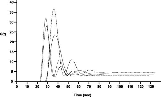 Figure 1. Composite concentration time profiles of the bolus passage of exogenous contrast agent (Gd-DTPA) though the thalamus in each subgroup: HV, no DN, painless DN, and painful DN.