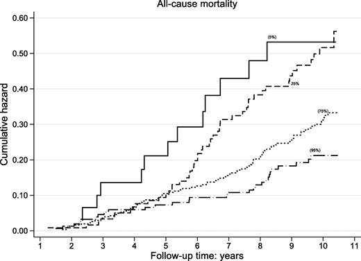 Figure 1. Cumulative hazard (Nelson-Aalen) of all-cause mortality, stratified by percentiles (5th, 25th, 75th, and 95th) of 24-h urinary sodium excretion. All-cause mortality was inversely associated with 24-h urinary sodium excretion.