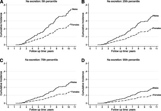 Figure 2. The cumulative incidence (Fine and Gray) of cardiovascular mortality over the 5th, 25th, 75th, and 95th percentile (A–D, respectively) of 24-h urinary sodium excretion in men and women (solid line and dotted line, respectively), adjusted for other covariate predictors (Table 2) and accounting for noncardiovascular mortality as the competing risk. The other predictors are set at: eGFR = 76.6 mL/min/1.73 m2 (median); atrial fibrillation = yes; preexisting cardiovascular disease = yes; Log10 AER = 1.2 (median); systolic blood pressure = 140 mmHg (mean); diabetes duration = 10.4 years (median).