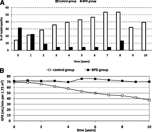 Figure 1. A: Prevalence of nephropathy over the 10 years of follow-up. □, conventional therapy; ■, surgical therapy. B: GFR trend in the conventional (□) and in the surgical (■) therapy over the 10 years of follow-up.