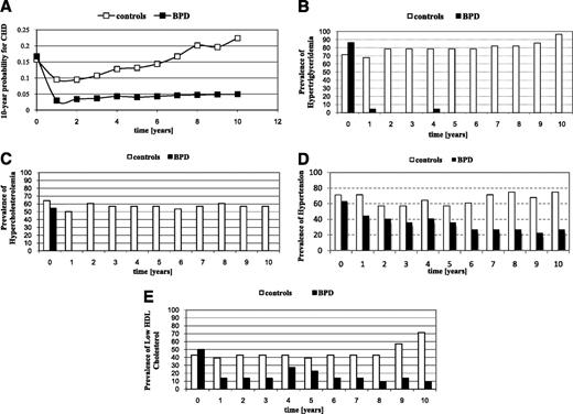 Figure 2. A: Trend of 10-year probability for CHD in the conventional (□) and the surgical (■) therapy over the 10 years of follow-up. B–E: Prevalence of hypertriglyceridemia, hypercholesterolemia, hypertension, and low HDL cholesterol.