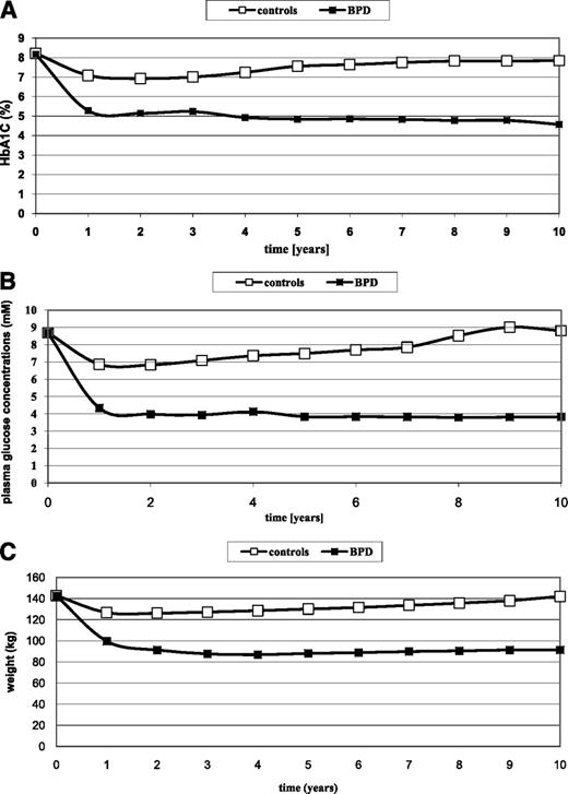 Figure 3. Trends over the 10-year follow-up of glycated hemoglobin (A), plasma glucose concentrations (B), and weight (C) in the conventional (□) and in the surgical (■) therapy.