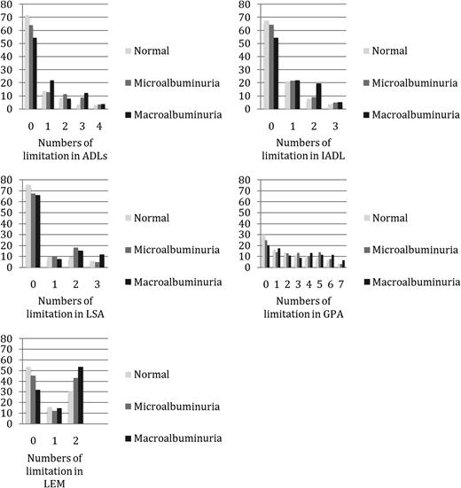Figure 1. Crude percentage of participants according to numbers of limitation in the five disability domains by status of albuminuria. The y-axis stands for the percentage of participants within each category of albuminuric status. The x-axis stands for the numbers of limitation in each disability domain.