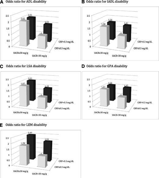 Figure 2. Joint effect of UACR and CRP on functional disability. Study participants were reclassified into one of four groups based on UACR (>30 vs. <30 mg/g) and CRP (>0.3 vs. <0.3 mg/dL) levels. The ORs for disability in respective disability domains were obtained with participants with UACR <30 mg/g and CRP <0.3 mg/dL as the reference group. The analyses were adjusted for age, sex, race, BMI category, smoking status, systolic blood pressure, comorbidities (heart diseases, chronic obstructive pulmonary disease, stroke, and arthritis), eGFR, glycemic control (A1C), levels of total cholesterol, use of antihypertensive agents, use of cholesterol-lowering medications, and use of antidiabetic medications.