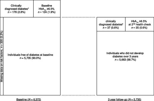 Figure 1. Schematic diagram demonstrates the numbers and percentages of individuals with prevalent and incidence diabetes in a cohort of 6,372 men and women over 3 years. Individuals with clinically diagnosed diabetes and HbA1c ≥6.5% were considered to have clinically diagnosed diabetes in this diagram. *Self-reported diabetes, evidence of diabetes medications, and dietary modification due to diabetes. †Self-reported diabetes, evidence of diabetes medication, diabetes registers, hospitalizations with diabetes, and diabetes codes on death certificates.