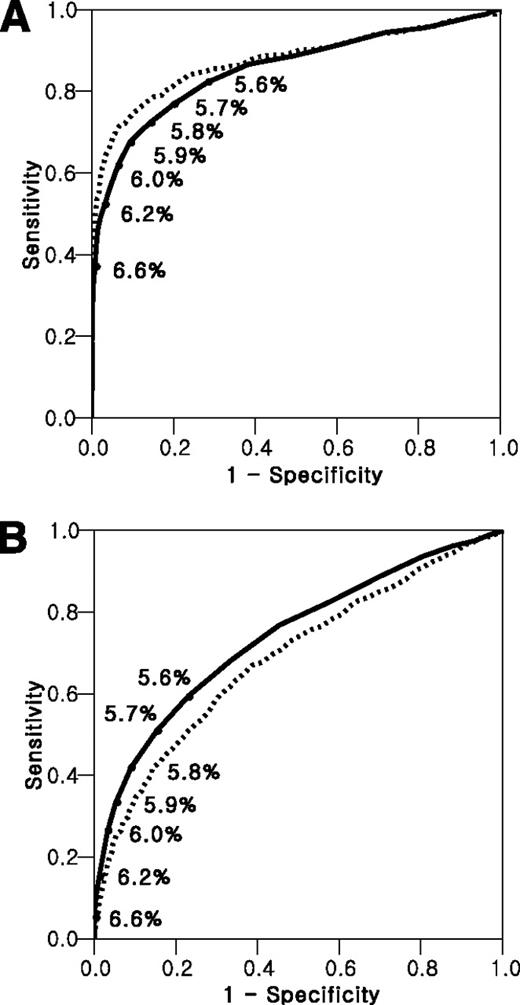 Figure 1. ROC curves for undiagnosed diabetes at baseline (A) and incident diabetes after 6 years of follow-up (B). Solid line, A1C; dotted line, FPG.