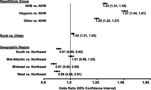Figure 1. Odds ratios and 95% CIs for poor control (HbA1c ≥8) in veterans with type 2 diabetes, final model.