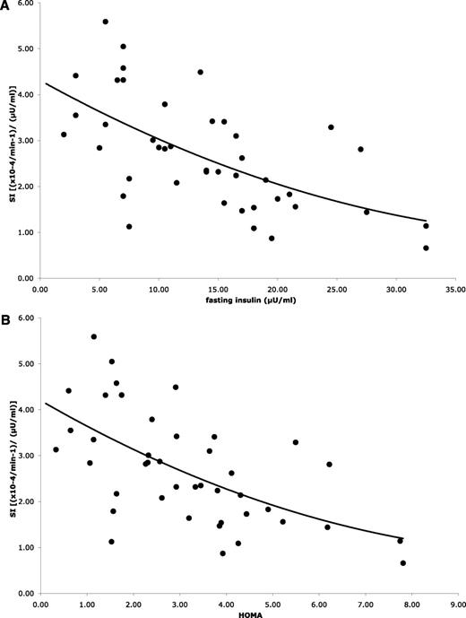 Figure 1. Relationship of fasting insulin (A) and HOMA (B) with IS in Tanner stages 1 and 2.