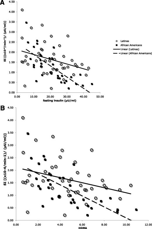 Figure 2. Relationship of fasting insulin (A) and HOMA (B) with IS in Tanner stages 4 and 5.