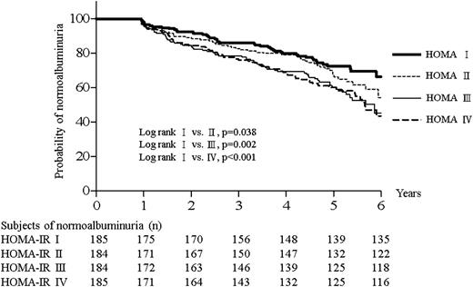 Figure 1. Kaplan-Meier estimates of probability of normoalbuminuria according to 4 quartiles of HOMA-IR at baseline.