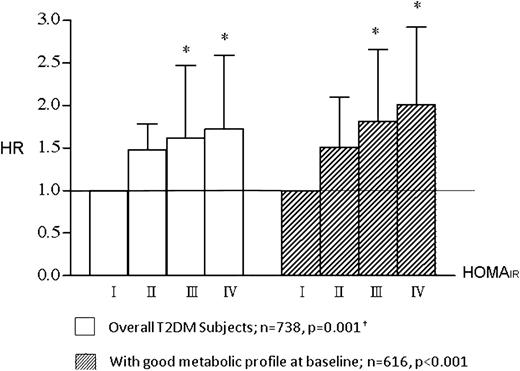 Figure 2. Adjusted HR of microalbuminuria development in type 2 diabetic patients for overall subjects and those with good metabolic profiles at baseline. Type 2 diabetic patients with good metabolic profiles were those who had no ACEI/ARB use, BMI <24 kg/m2, triglycerides <150 mg/dL, waist circumference <80 cm (female) or <90 cm (male), HDL cholesterol >40 mg/dL (male) or >50 mg/dL (female), and blood pressure <130/80 mmHg. The controlled covariates in the survival analyses included demographics (baseline age, sex, education, smoking status, and diabetes duration) and baseline biomedical profiles (waist circumference, BMI, triglycerides, ACR, HDL cholesterol, HbA1c, and mean arterial pressure). The reference group for each model was those who were in the lowest quartile of the corresponding HOMA-IR index. The mean arterial pressure (MAP) was calculated by the formula: mean arterial pressure = diastolic blood pressure + 1/3 (systolic blood pressure – diastolic blood pressure). T2DM, type 2 diabetes. †Test for trend. *P < 0.05 in multivariable Cox proportional hazards model.