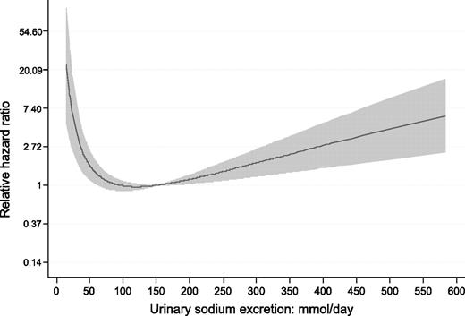 Figure 1. The association between 24-h urinary sodium excretion and all-cause mortality modeled within the conventional Cox model as a cubic regression spline presented as Supplementary Table 2.