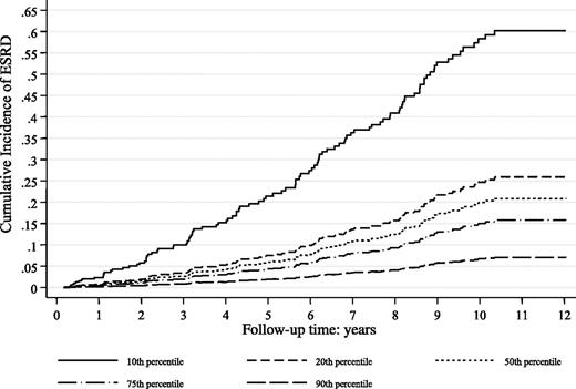 Figure 2. The cumulative incidence of ESRD over the 10th, 25th, 50th, 75th, and 90th percentiles of 24-h urinary sodium excretion, adjusted for other covariate predictors and accounting for pre-ESRD mortality as the competing risk (full Fine-Gray proportional hazards competing risk regression model is presented as Supplementary Table 3).