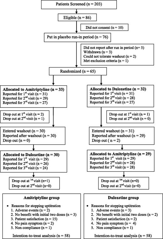 Figure 1. CONSORT statement.