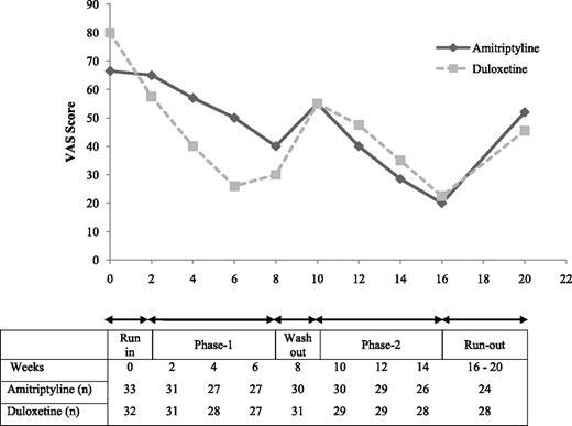 Figure 2. Median VAS pain scores of patients.