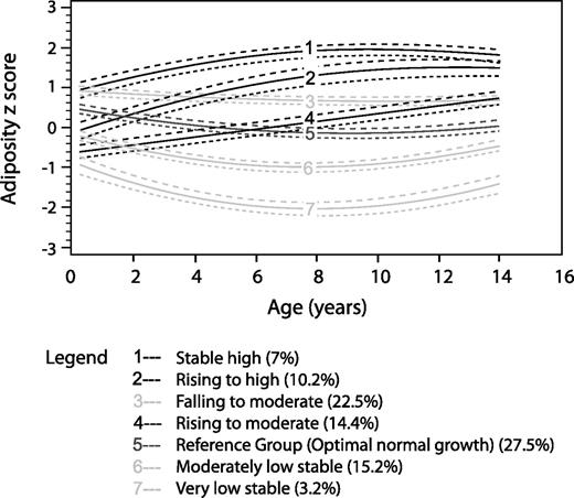 Figure 1. The seven adiposity trajectories identified across the lifecourse of these adolescents from birth to 14 years of age. The trajectories are shown in solid lines, and the 95% CIs are shown in dotted lines. The proportions in each trajectory are shown in brackets. Trajectory 5 (“optimum normal growth”) is the reference group with adiposity z scores approximating zero across the lifetime of these individuals after the period of infancy.