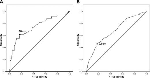 Figure 1. ROC curves for waist circumference to predict the presence of at least two other components of the metabolic syndrome, as defined by the 2009 JIS, in men (A) and women (B). Area under the ROC curve: 0.75 in men (A) and 0.68 in women (B). Waist cut point: 86 cm in men (sensitivity 61.2%, specificity 82.9%) (A) and 92 cm in women (sensitivity 45.9%, specificity 81.9%) (B).