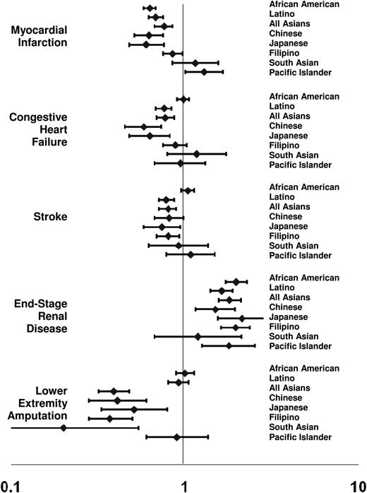 Figure 1. HRs and 95% CIs for each ethnic group (vs. whites [reference group]) for each diabetes complication.