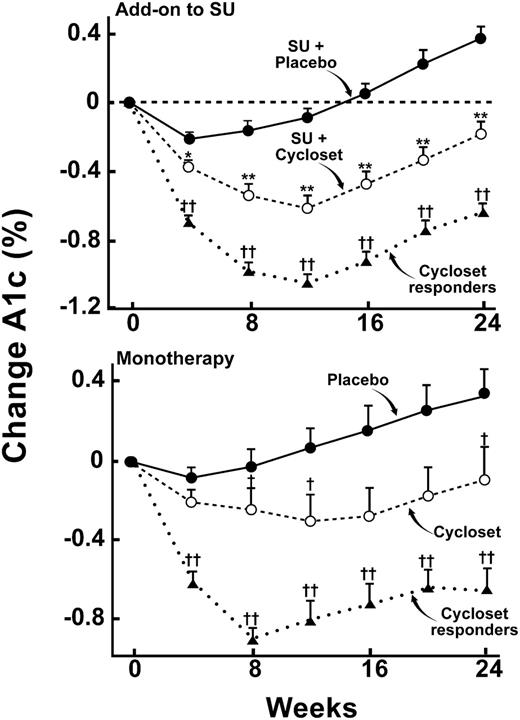 Figure 2. Change in HbA1c in Cycloset (total group) and placebo-treated diabetic subjects. Cycloset responders (defined as a ≥0.3% decrease in HbA1c at week 8) had a significantly greater decline in HbA1c (placebo-subtracted ΔHbA1c = 1.0%) than the total group (ref. 29). SU, sulfonylurea. *P < 0.01; **P < 0.001; †P < 0.04 for Cycloset responders vs. total Cycloset group; ††P < 0.0001 for Cycloset responders vs. placebo.